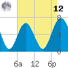 Haig Point tide chart for Monday, May 12, 2025