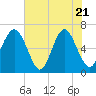 Haig Point tide chart for Wednesday, May 21, 2025
