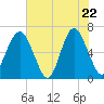 Haig Point tide chart for Thursday, May 22, 2025