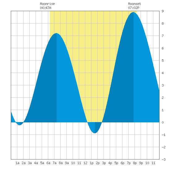 Haig Point tide chart for Sunday, May 25, 2025