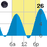 Haig Point tide chart for Monday, May 26, 2025