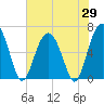 Haig Point tide chart for Thursday, May 29, 2025