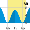 Haig Point tide chart for Friday, May 30, 2025