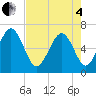 Haig Point tide chart for Sunday, May 4, 2025