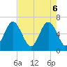 Haig Point tide chart for Tuesday, May 6, 2025