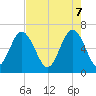 Haig Point tide chart for Wednesday, May 7, 2025
