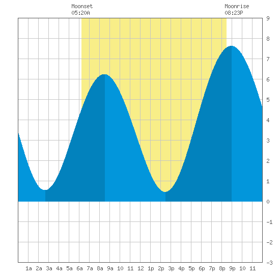 Haig Point tide chart for Tuesday, June 10, 2025