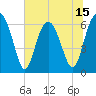 Haig Point tide chart for Sunday, June 15, 2025