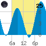 Haig Point tide chart for Wednesday, June 25, 2025
