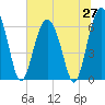 Haig Point tide chart for Friday, June 27, 2025
