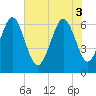Haig Point tide chart for Tuesday, June 3, 2025