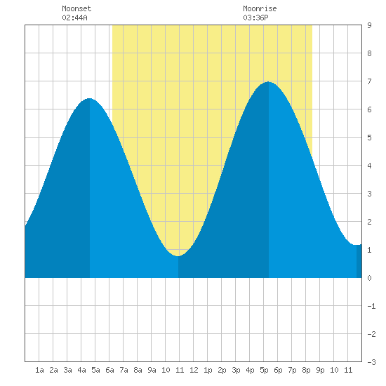 Haig Point tide chart for Thursday, June 5, 2025