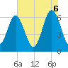 Haig Point tide chart for Friday, June 6, 2025