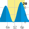 Haig Point tide chart for Sunday, July 20, 2025