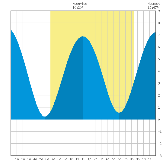 Haig Point tide chart for Monday, July 28, 2025