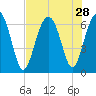 Haig Point tide chart for Monday, July 28, 2025