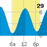 Haig Point tide chart for Tuesday, July 29, 2025