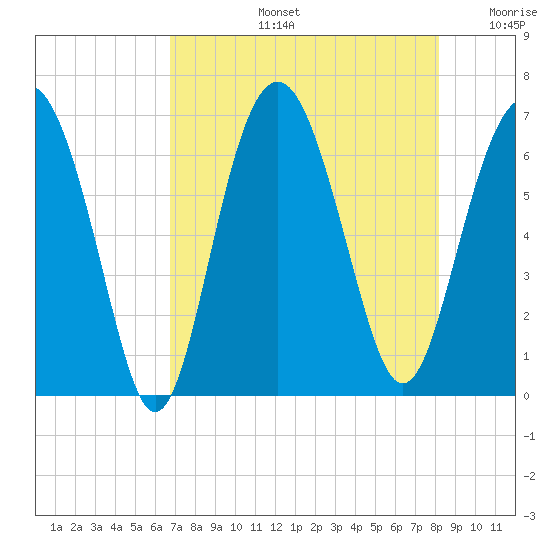 Haig Point tide chart for Wednesday, August 13, 2025