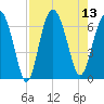 Haig Point tide chart for Wednesday, August 13, 2025