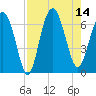 Haig Point tide chart for Thursday, August 14, 2025