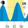 Haig Point tide chart for Saturday, August 16, 2025
