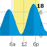 Haig Point tide chart for Monday, August 18, 2025
