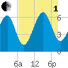 Haig Point tide chart for Friday, August 1, 2025