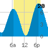 Haig Point tide chart for Wednesday, August 20, 2025