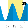 Haig Point tide chart for Monday, August 25, 2025