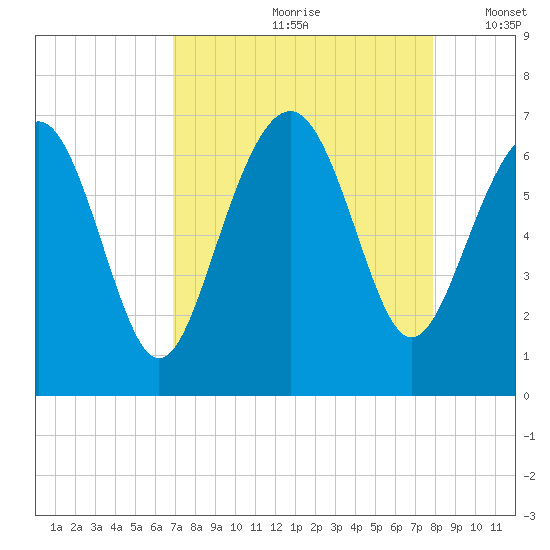 Haig Point tide chart for Thursday, August 28, 2025