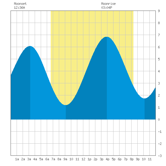 Haig Point tide chart for Saturday, August 2, 2025