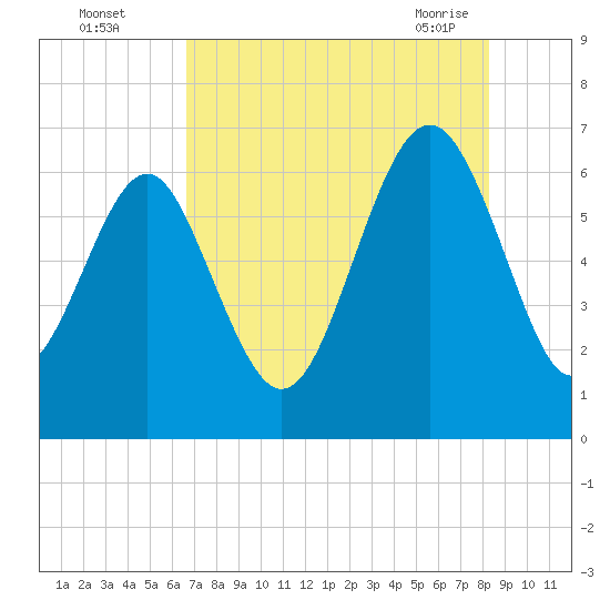 Haig Point tide chart for Monday, August 4, 2025
