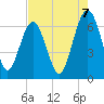 Haig Point tide chart for Thursday, August 7, 2025