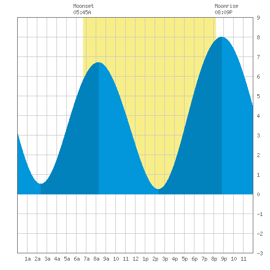 Haig Point tide chart for Friday, August 8, 2025