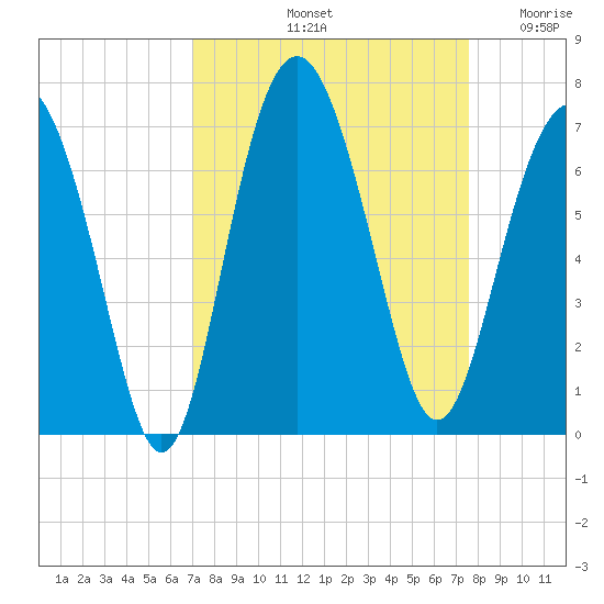 Haig Point tide chart for Thursday, September 11, 2025