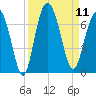 Haig Point tide chart for Thursday, September 11, 2025