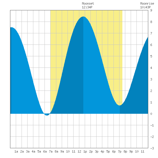Haig Point tide chart for Friday, September 12, 2025