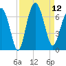 Haig Point tide chart for Friday, September 12, 2025