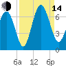 Haig Point tide chart for Sunday, September 14, 2025