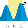 Haig Point tide chart for Wednesday, September 17, 2025