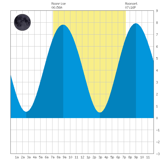 Haig Point tide chart for Sunday, September 21, 2025