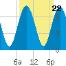 Haig Point tide chart for Monday, September 22, 2025