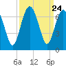 Haig Point tide chart for Wednesday, September 24, 2025