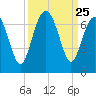 Haig Point tide chart for Thursday, September 25, 2025
