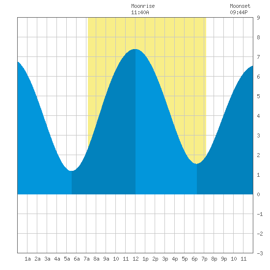 Haig Point tide chart for Friday, September 26, 2025