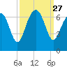 Haig Point tide chart for Saturday, September 27, 2025