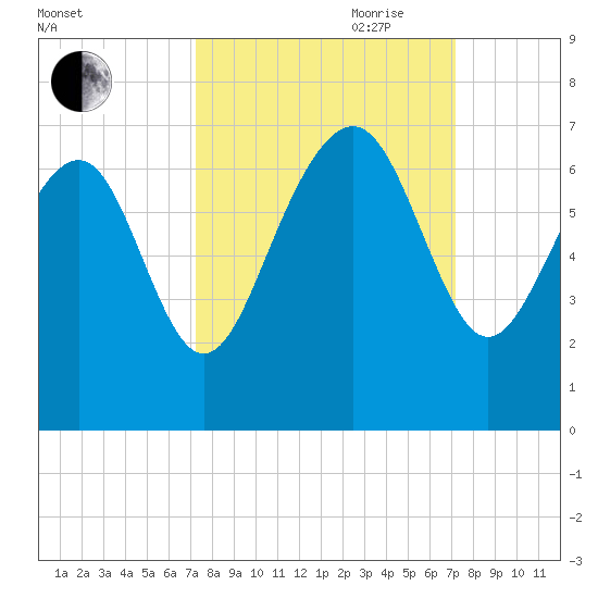 Haig Point tide chart for Monday, September 29, 2025