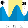 Haig Point tide chart for Monday, September 29, 2025