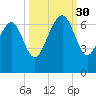 Haig Point tide chart for Tuesday, September 30, 2025