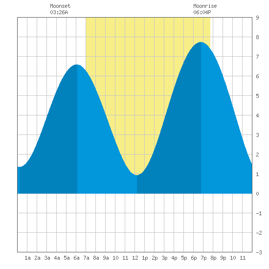 Haig Point tide chart for Thursday, September 4, 2025